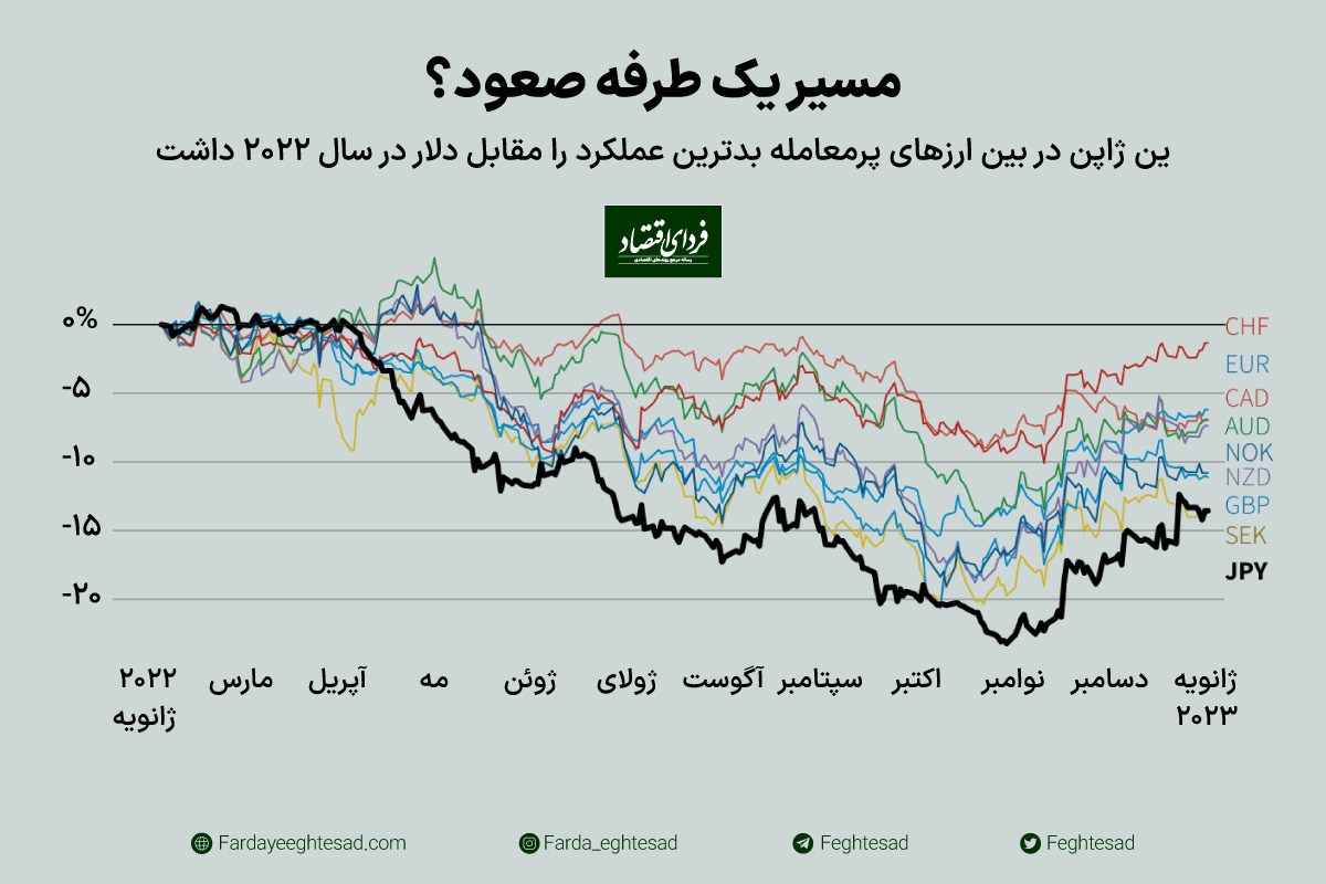 خریداران این ارز امسال سود می‌کنند