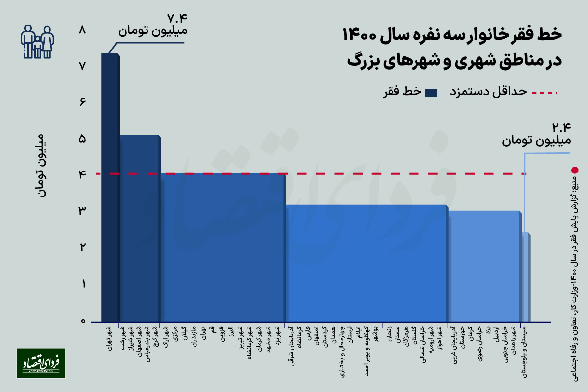 فاصله حداقل دستمزد از خط فقر در ۳۱ استان