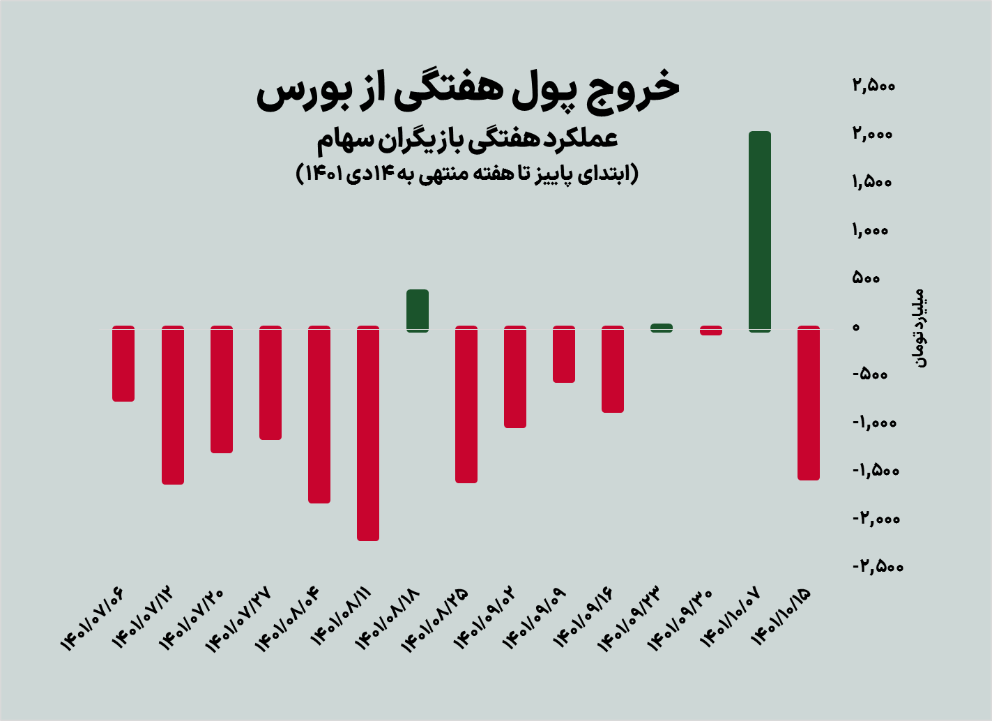 عقبگرد بورس پس از سه هفته