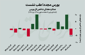 عقبگرد بورس پس از سه هفته