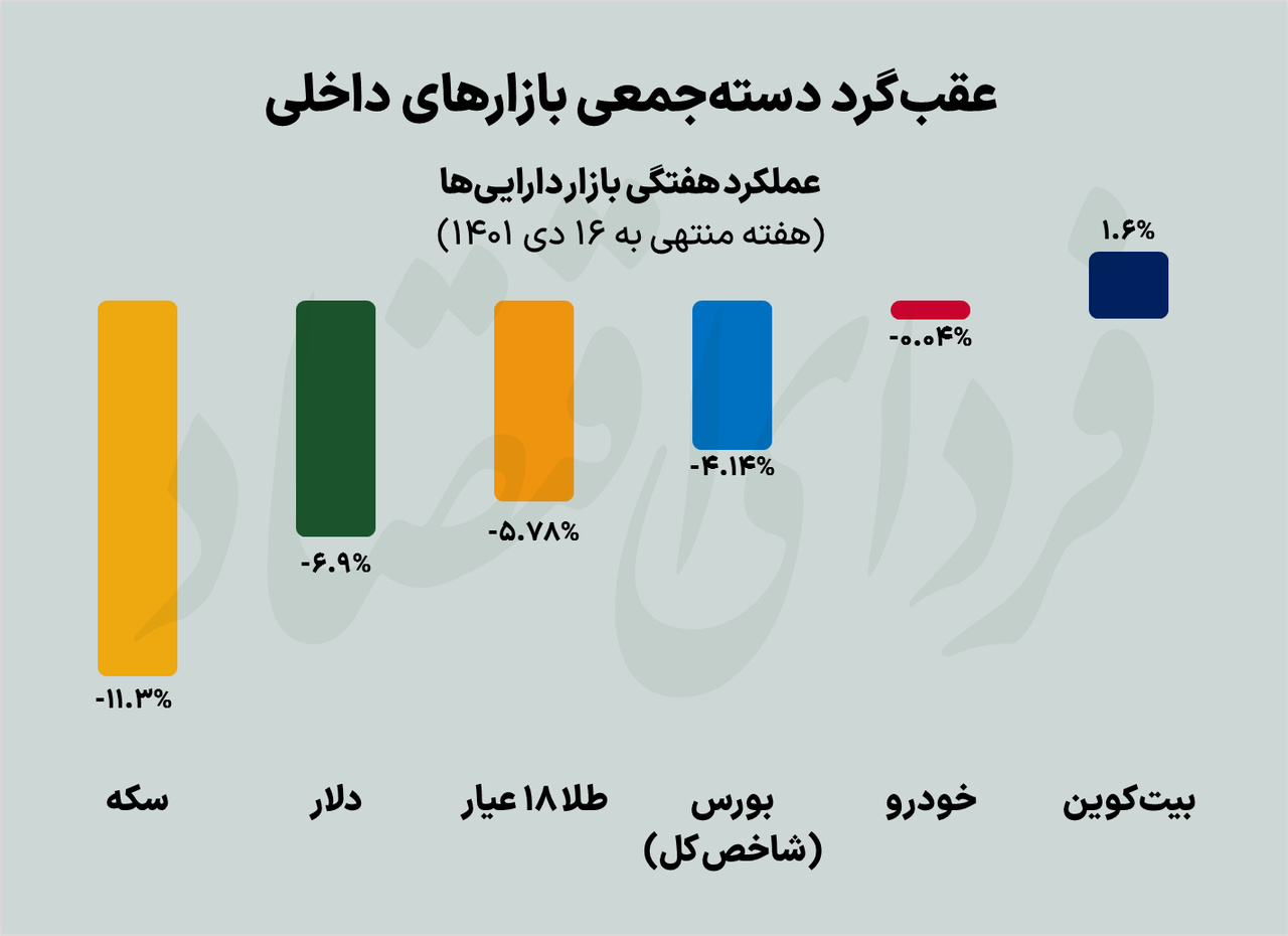زیانده ترین سرمایه گذاری در هفته دوم دی ۱۴۰۱ زیانده ترین سرمایه گذاری در هفته دوم دی ۱۴۰۱
