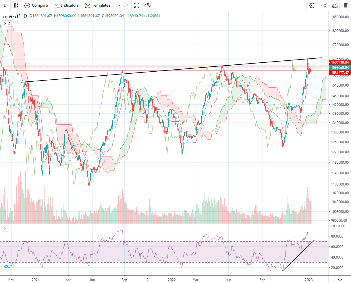 پیش بینی بورس فردا ۱۸ دی ۱۴۰۱