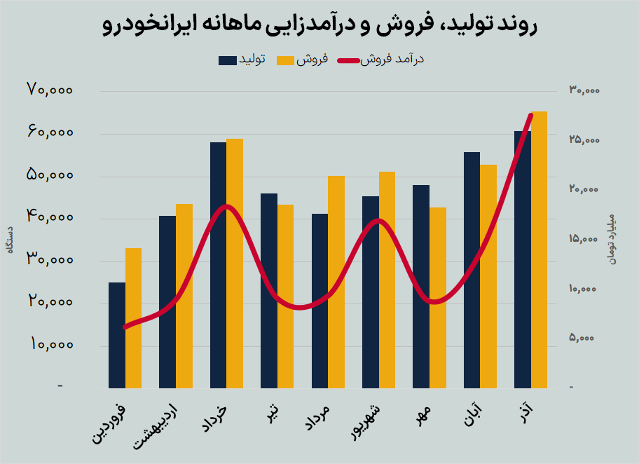 داستان رشد درآمد خودروسازان بورسی در پاییز