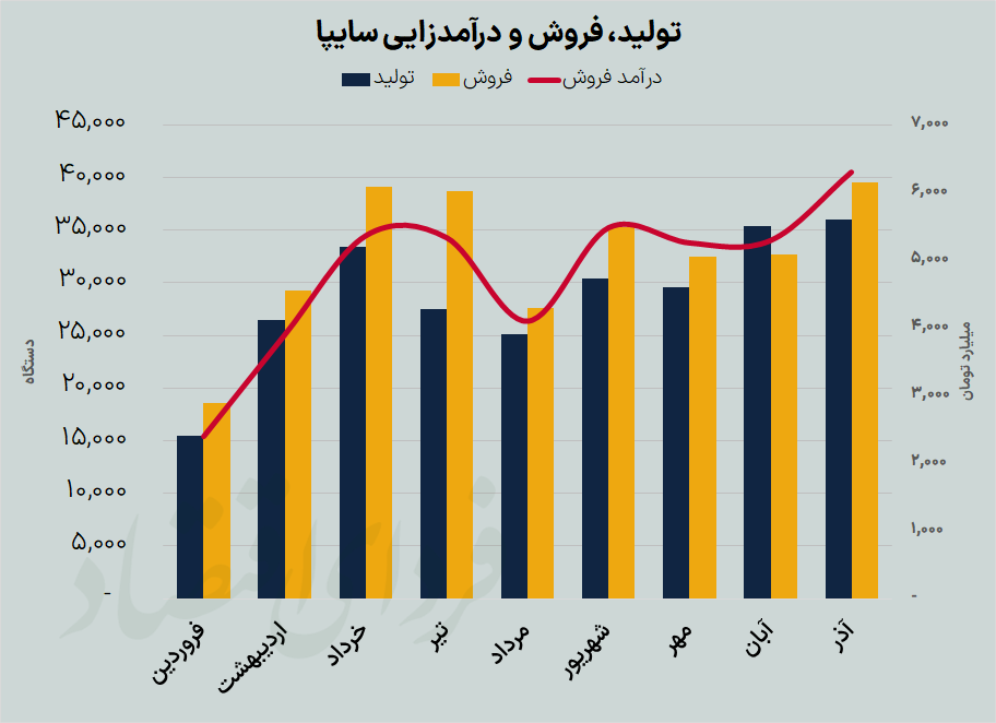 داستان رشد درآمد خودروسازان بورسی در پاییز