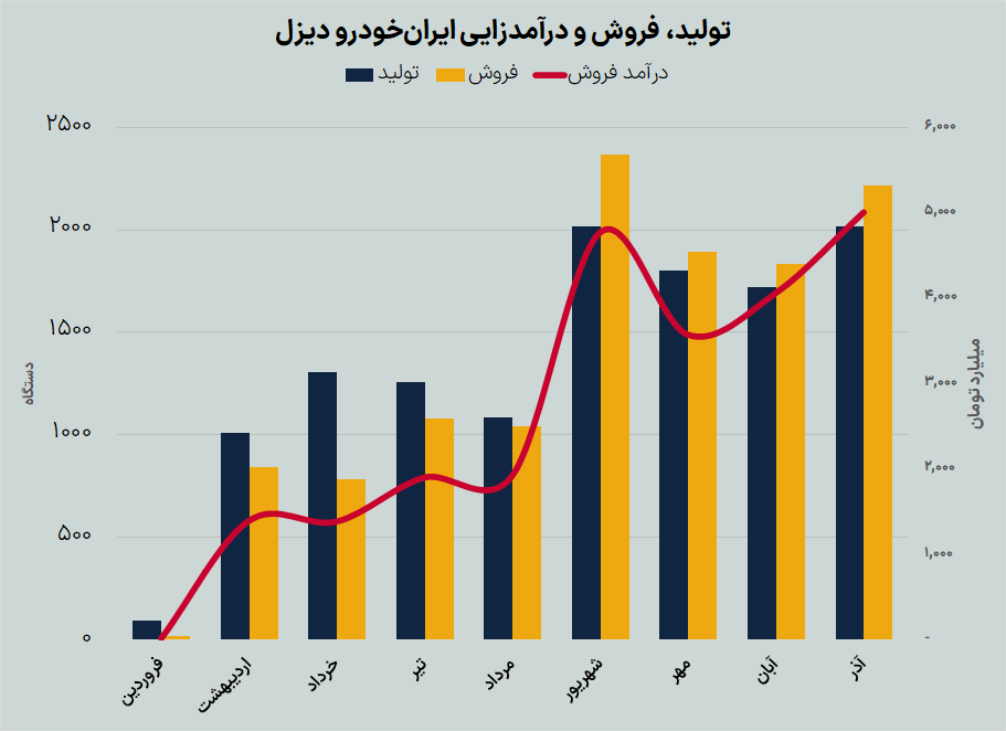 داستان رشد درآمد خودروسازان بورسی در پاییز