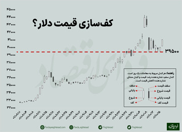 مرز روانی جدید در بازار دلار