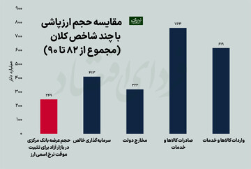 هزینه نجومی یک دهه ارزپاشی