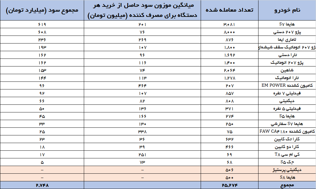 بازگشت رانت با توقف عرضه خودرو در بورس کالا