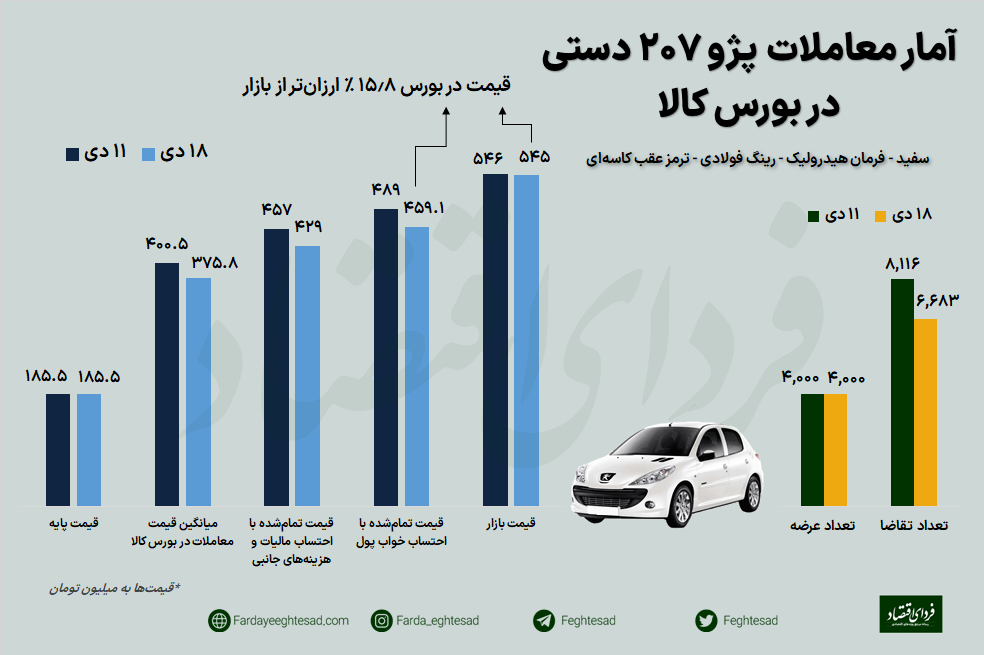 بی‌محلی خودروی بورسی به گرانی بازار