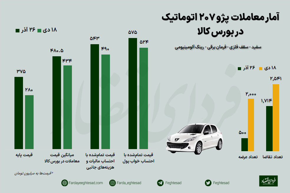 بی‌محلی خودروی بورسی به گرانی بازار