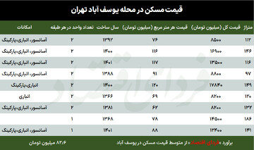 قیمت مسکن در محله یوسف آباد تهران
