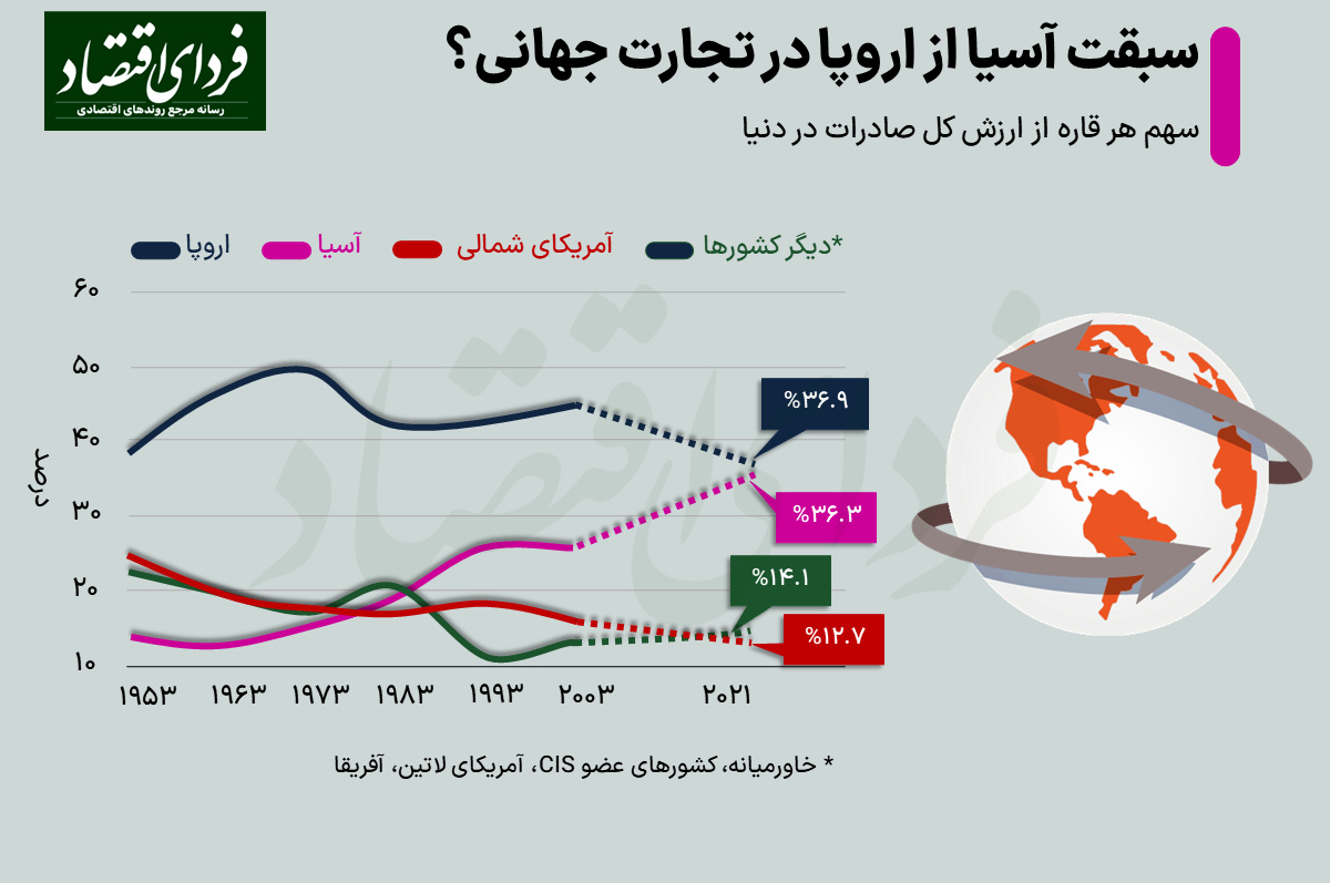 صعود آسیا به قله تجارت جهانی؟