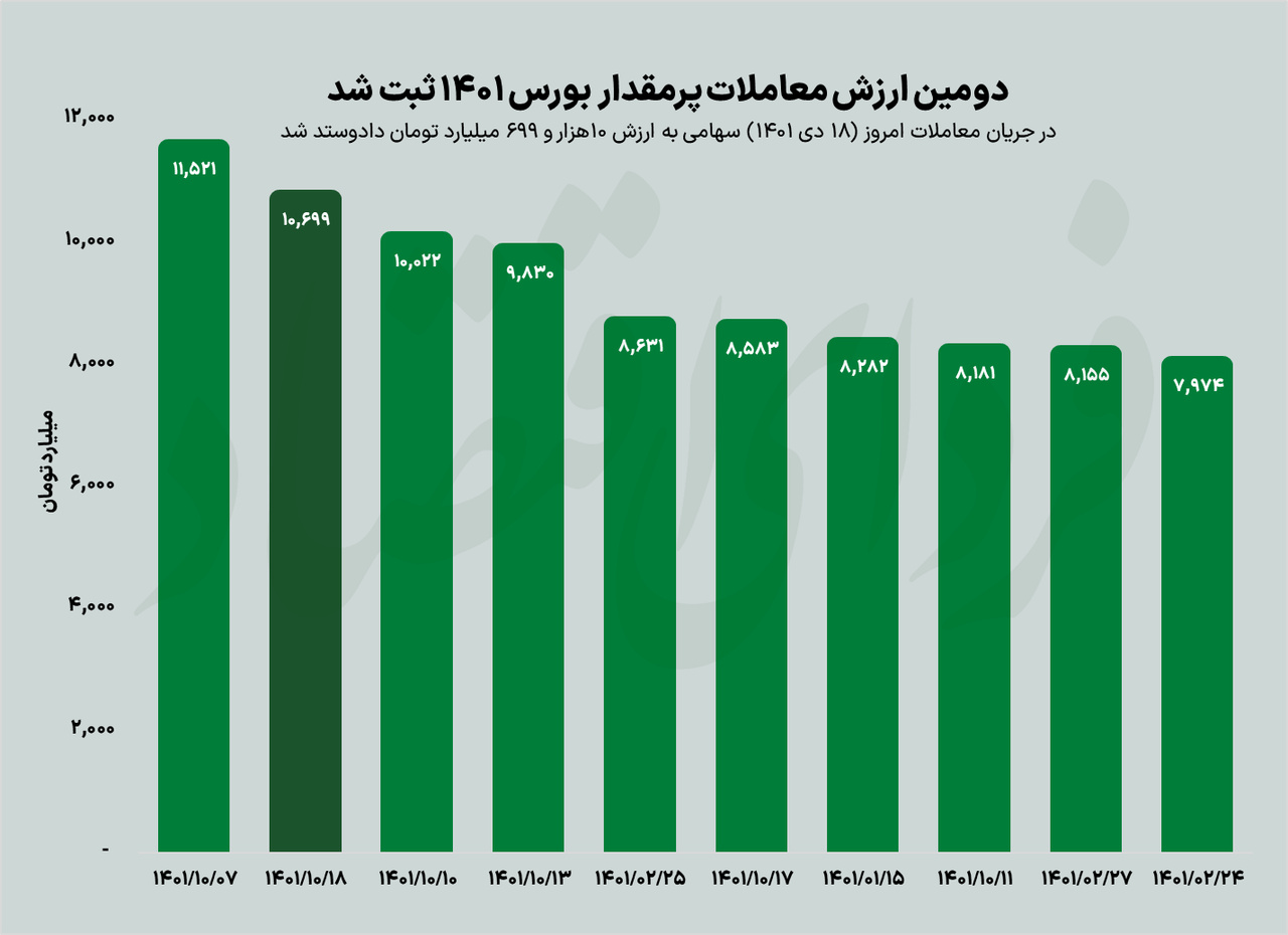 ثبت یک رکورد جدید در بورس ۱۴۰۱