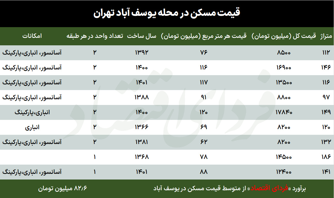 قیمت مسکن در محله یوسف آباد تهران قیمت مسکن در محله یوسف آباد تهران