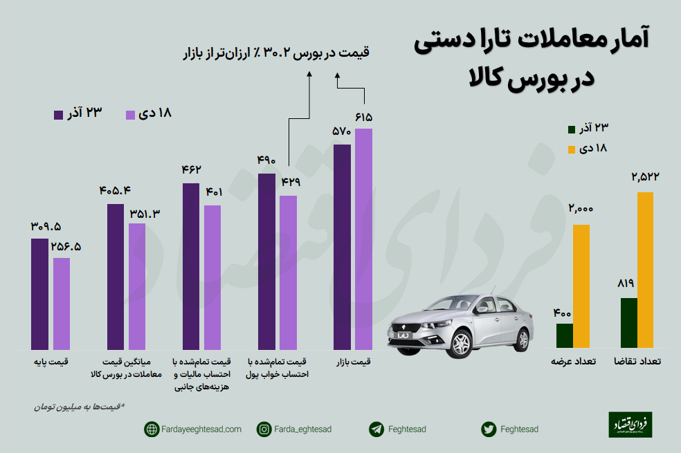 قیمت خودروی تارا در بورس کالا