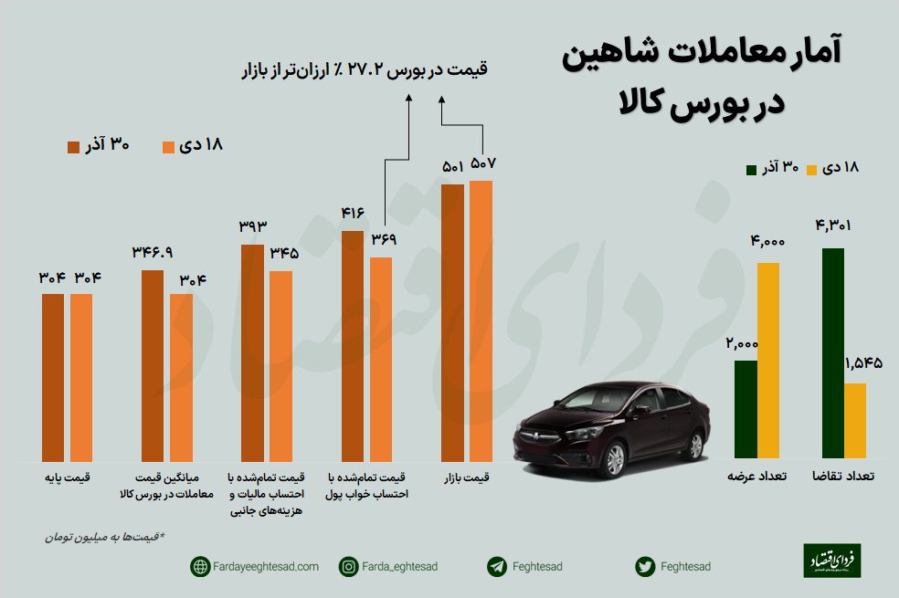 قیمت فروش خودروی شاهین در بورس