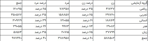 سبقت دخترها از پسرها در کنکور+ جدول