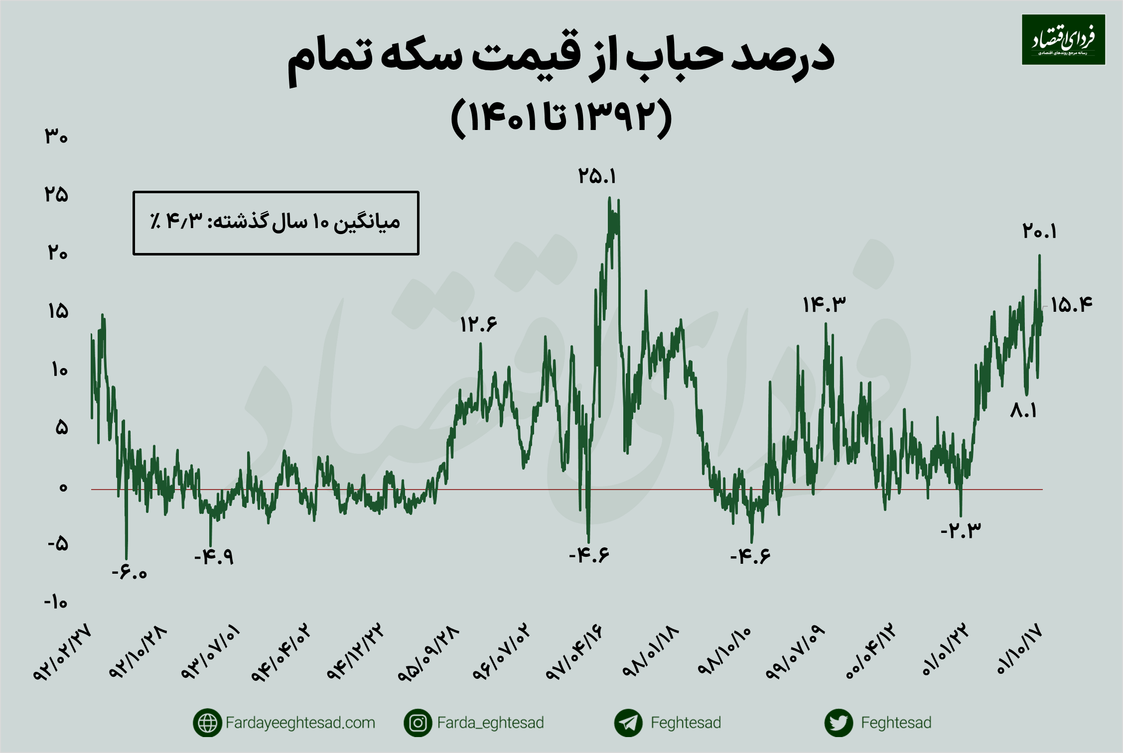 از بورس ربع سکه بخریم یا نه؟