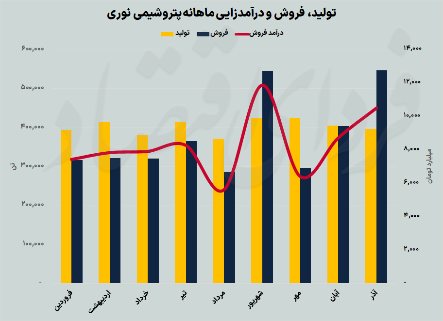 عملکرد پاییزی آروماتیکسازان بورس