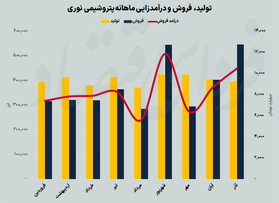 عملکرد پاییزی آروماتیک‌سازان بورس