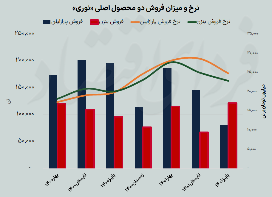 عملکرد پاییزی آروماتیکسازان بورس