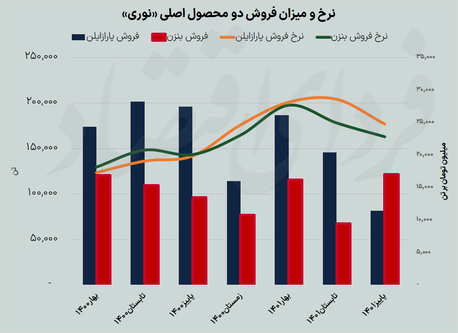 عملکرد پاییزی آروماتیک‌سازان بورس