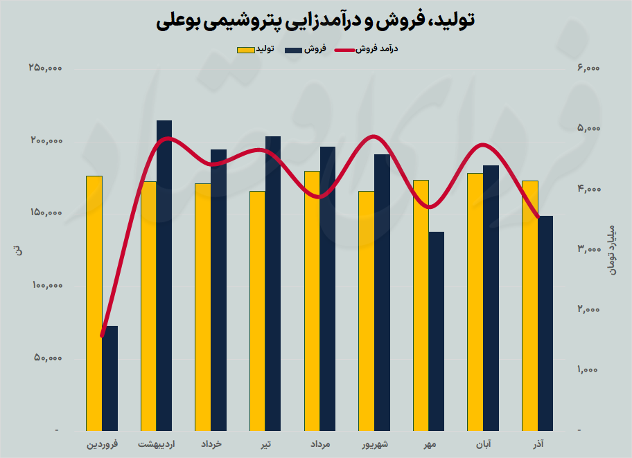 عملکرد پاییزی آروماتیکسازان بورس