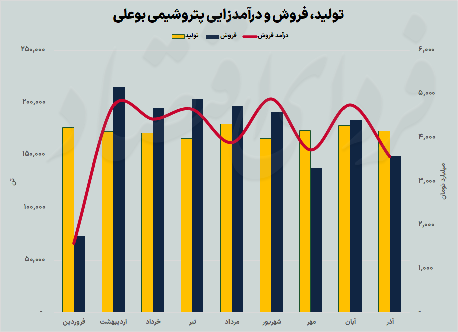 عملکرد پاییزی آروماتیک‌سازان بورس