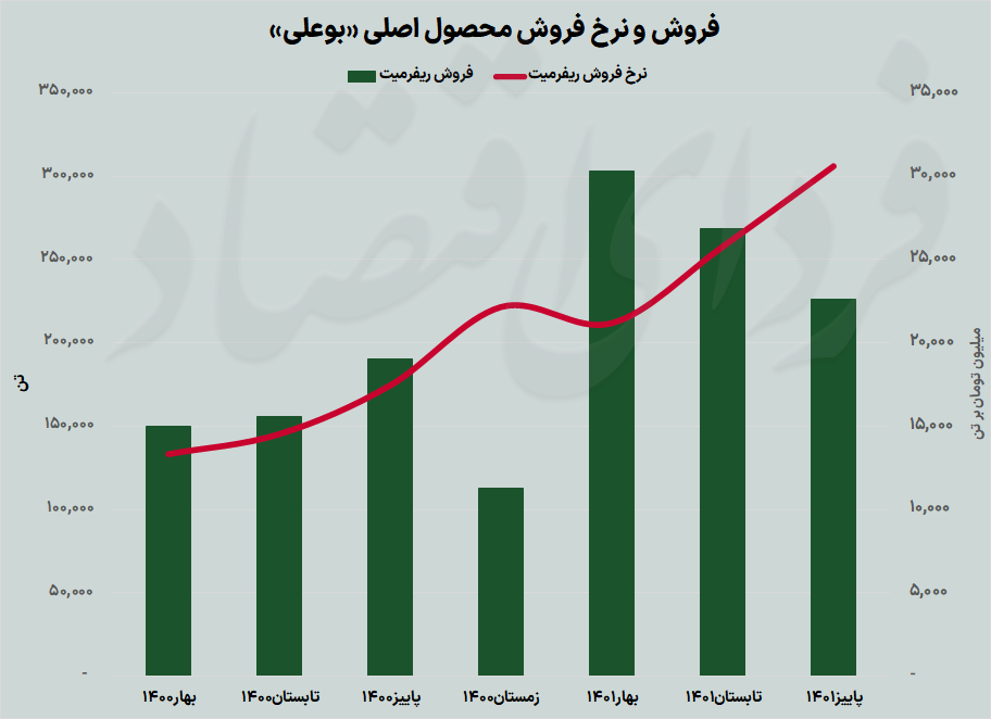عملکرد پاییزی آروماتیکسازان بورس