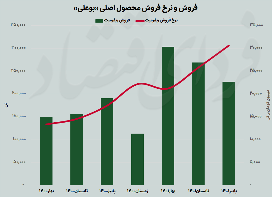 عملکرد پاییزی آروماتیک‌سازان بورس