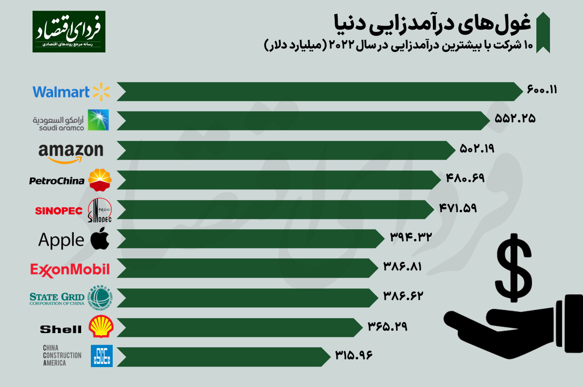 ۱۰ غول درآمدزایی دنیا در ۲۰۲۲