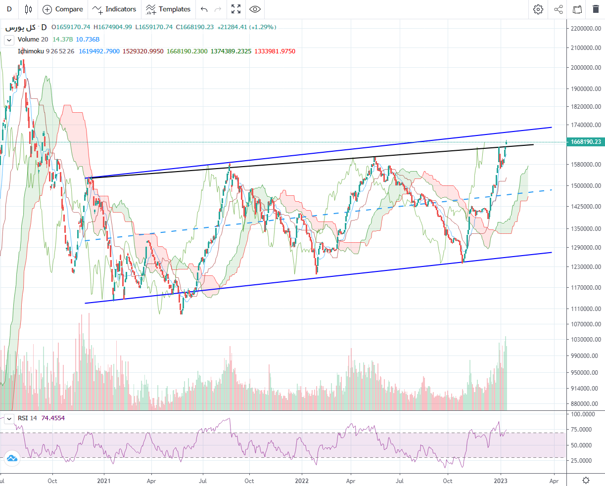 پیش بینی بورس فردا ۲۱ دی ۱۴۰۱