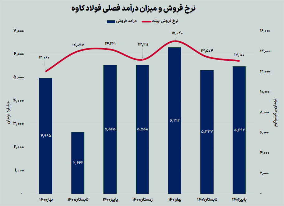 عملکرد عملیاتی «کاوه» و «فخوز» در پاییز