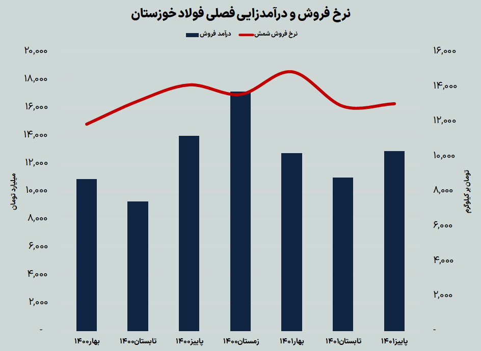 عملکرد عملیاتی «کاوه» و «فخوز» در پاییز