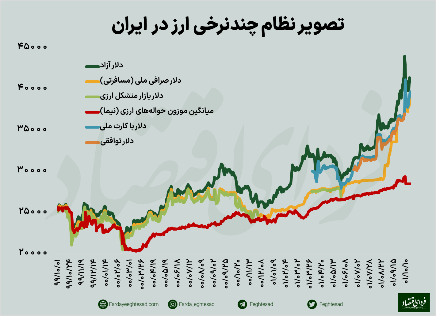 چرا ارز چندنرخی مدام در ایران تکرار می‌شود؟