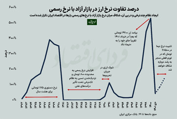 چرا «ارز چندنرخی» مدام در ایران تکرار می‌شود؟