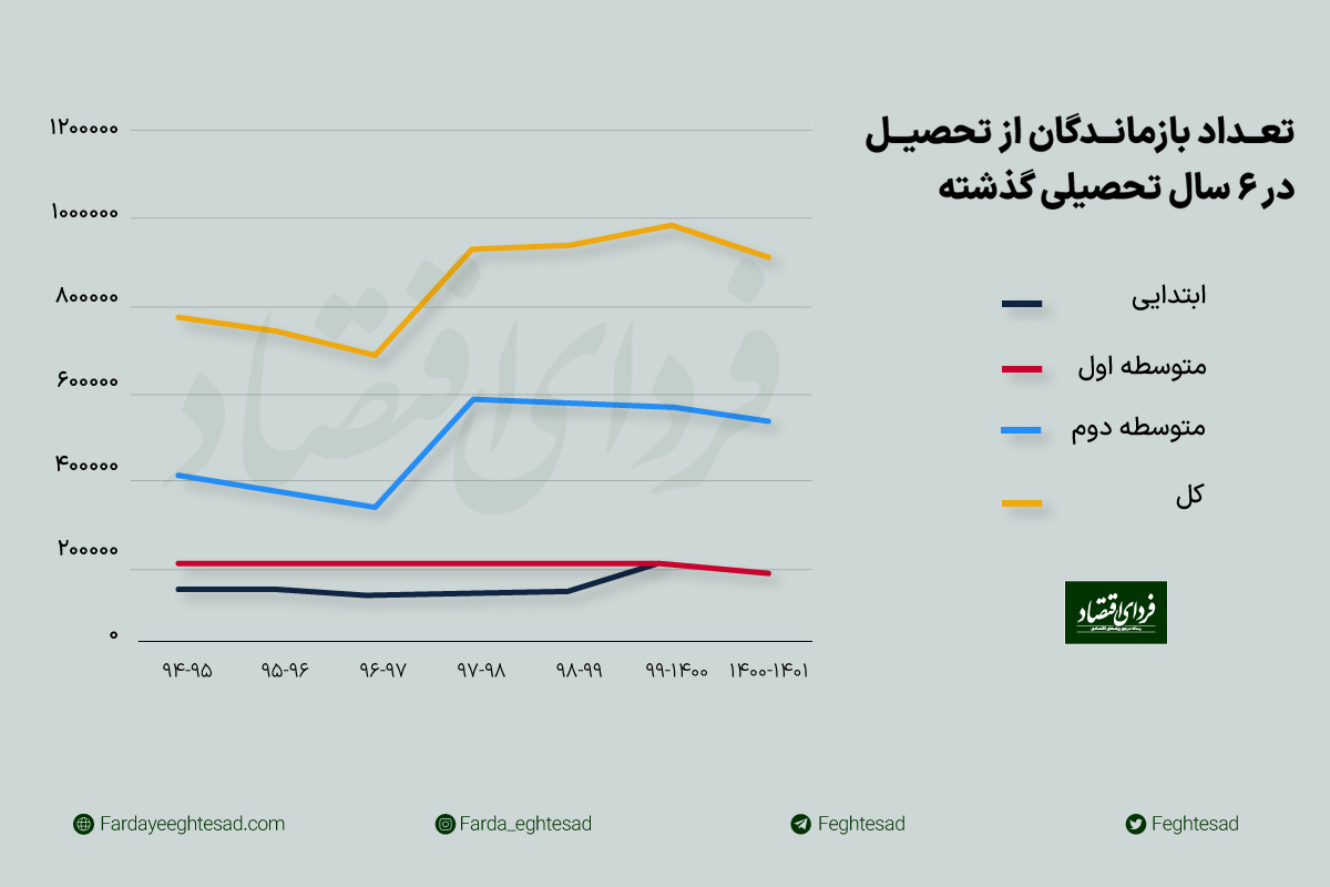 چرا بازماندگان از تحصیل به یک میلیون نفر رسیدند؟ چرا بازماندگان از تحصیل به یک میلیون نفر رسیدند؟