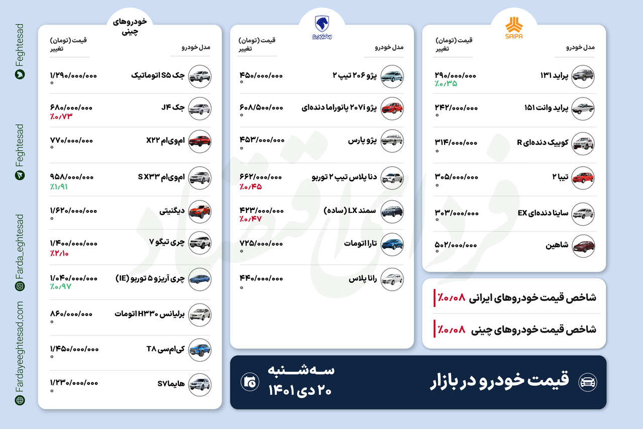پراید به مرز ۳۰۰ میلیون رسید + قیمت خودرو ۲۰ دی پراید به مرز ۳۰۰ میلیون رسید + قیمت خودرو ۲۰ دی