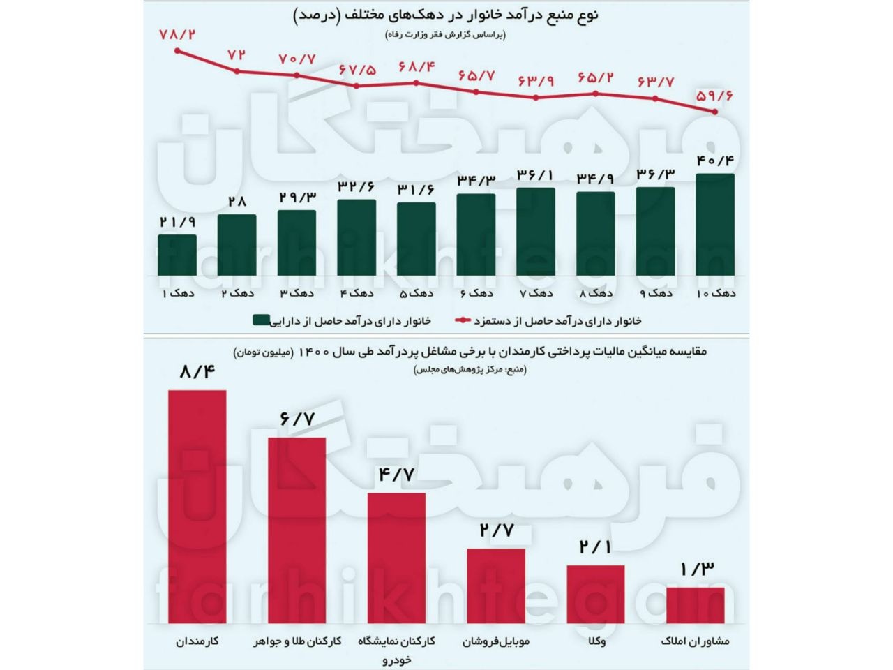 کارمندان بیشتر از همه مالیات میدهند؟ + میزان مالیات مشاغل پردرآمد