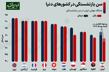 کارمندان در چه سنی بازنشسته میشوند؟