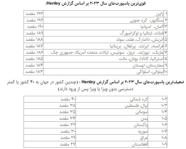 قویترین و ضعیفترین پاسپورتها در سال ۲۰۲۳ + جایگاه ایران