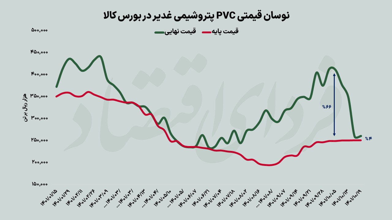 روایتهایی از فروکش التهاب پلیمرها در بورس کالا