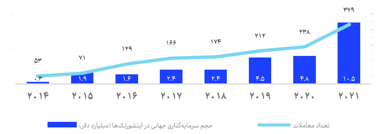 تحولات صنعت اینشورتک در سال ۲۰۲۲ زیر ذرهبین