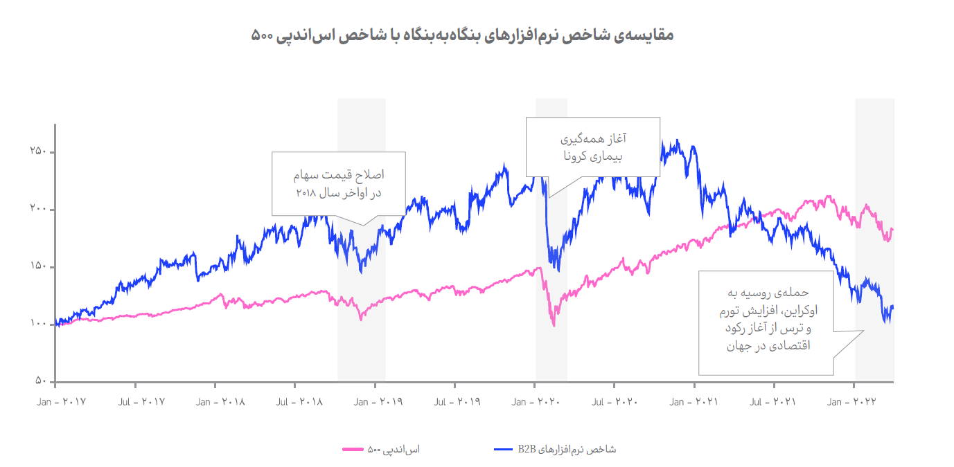 تحولات صنعت اینشورتک در سال ۲۰۲۲ زیر ذرهبین
