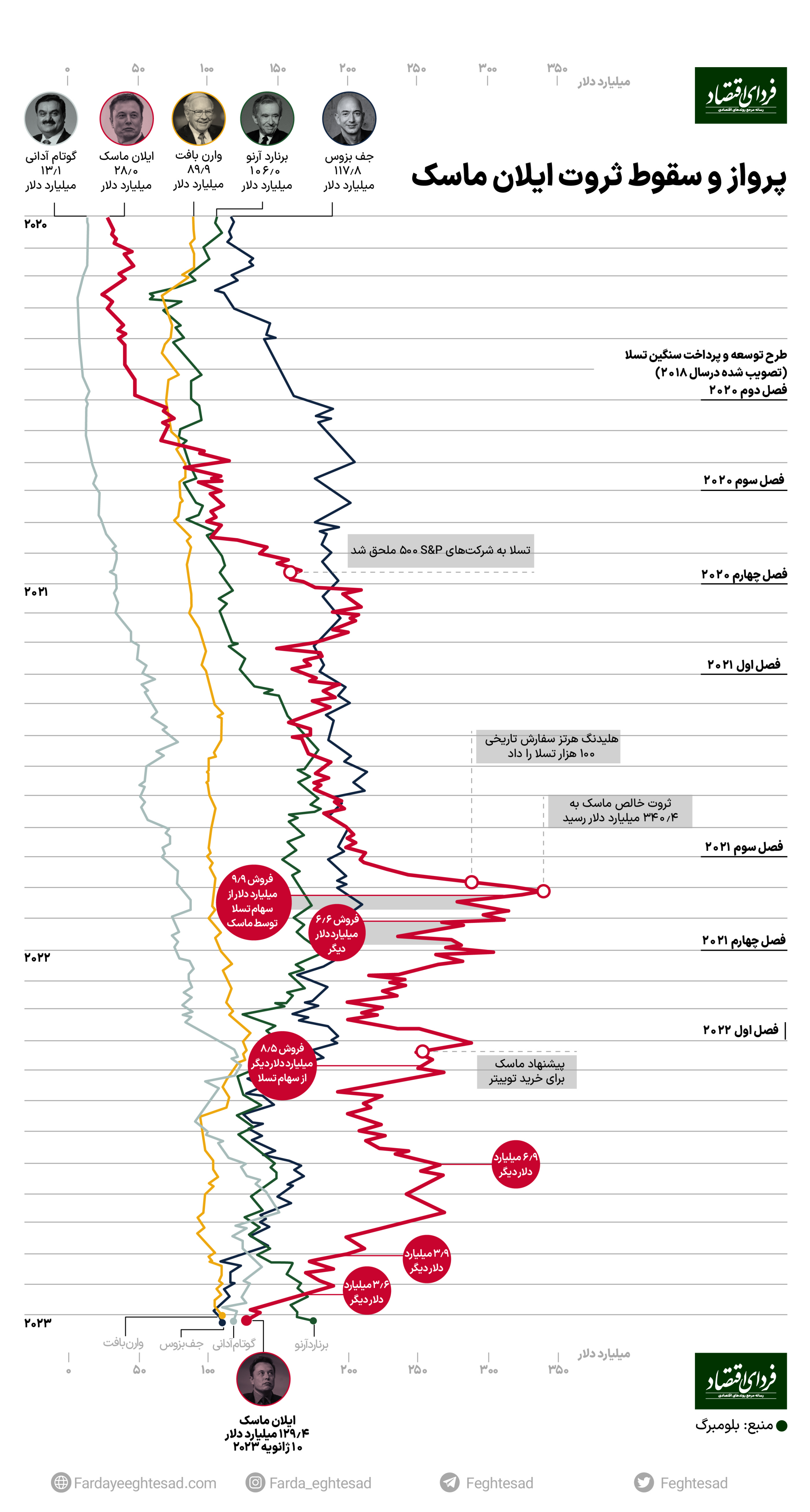 ایلان ماسک، رکورددار رشد و افت ثروت جهان