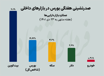 بورس برنده بازارهای داخلی شد/ عملکرد بازار دارایی‌ها در هفته سوم دی‌ ۱۴۰۱