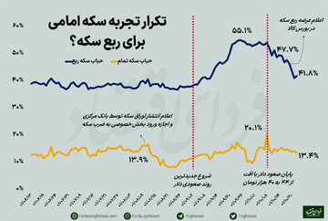 شرط افت پایدار حباب ربع سکه