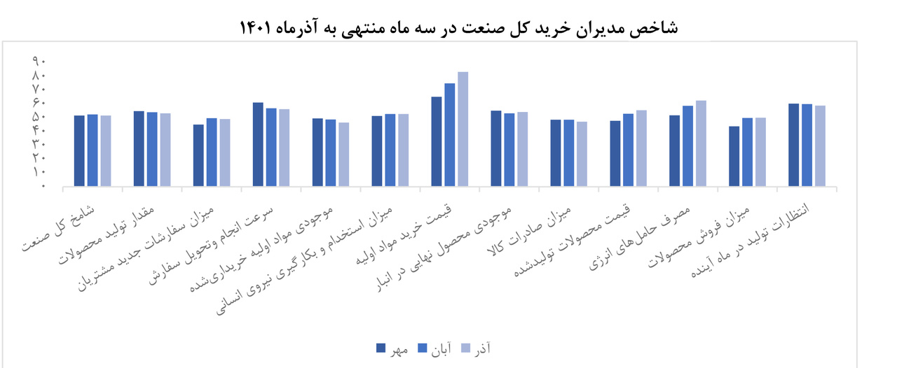 رکورد ۱۴۰۱ شرکتهای صنعتی بورس با فرمان خودرو