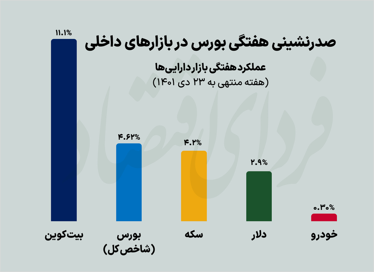 بورس برنده بازارهای داخلی شد