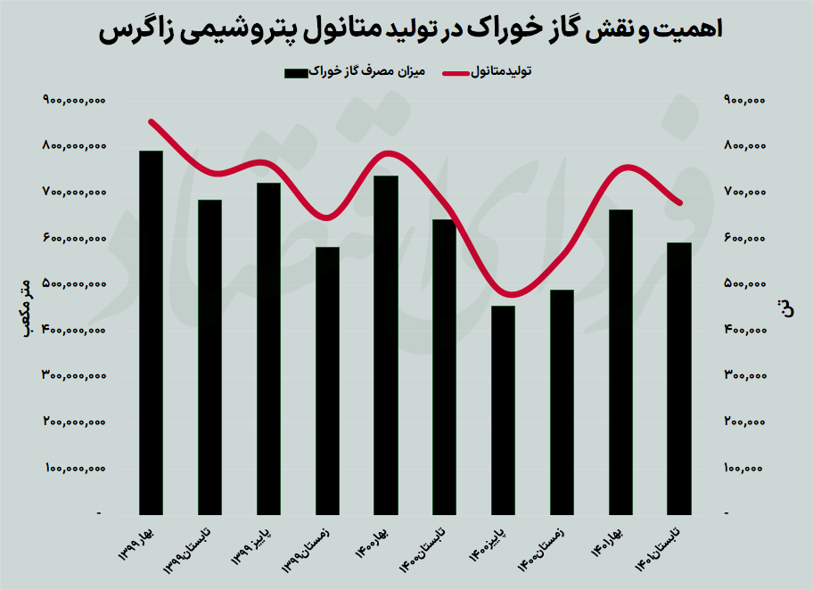 دردسرهای نرخ جدید خوراک برای پتروشیمی زاگرس